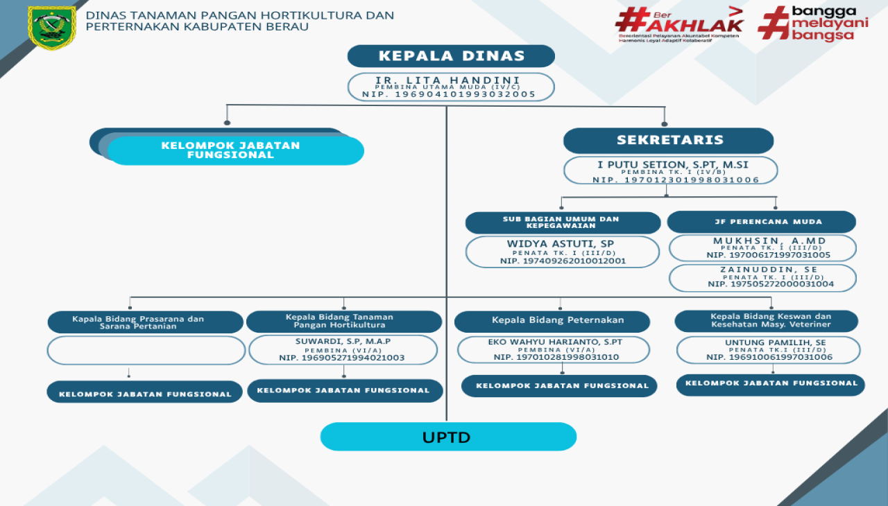 Struktur Kecamatan Maratua